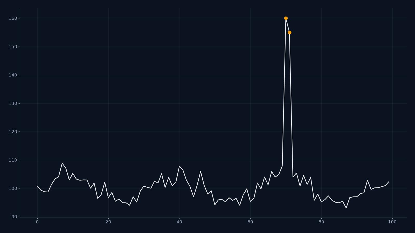 Time-Series Anomaly Detection with Forecast Bands