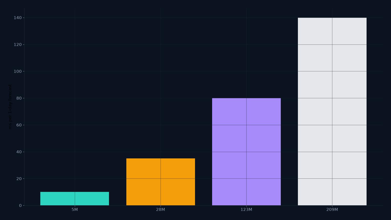 Timestral on CPU: Latency, Throughput and When You Still Need a GPU